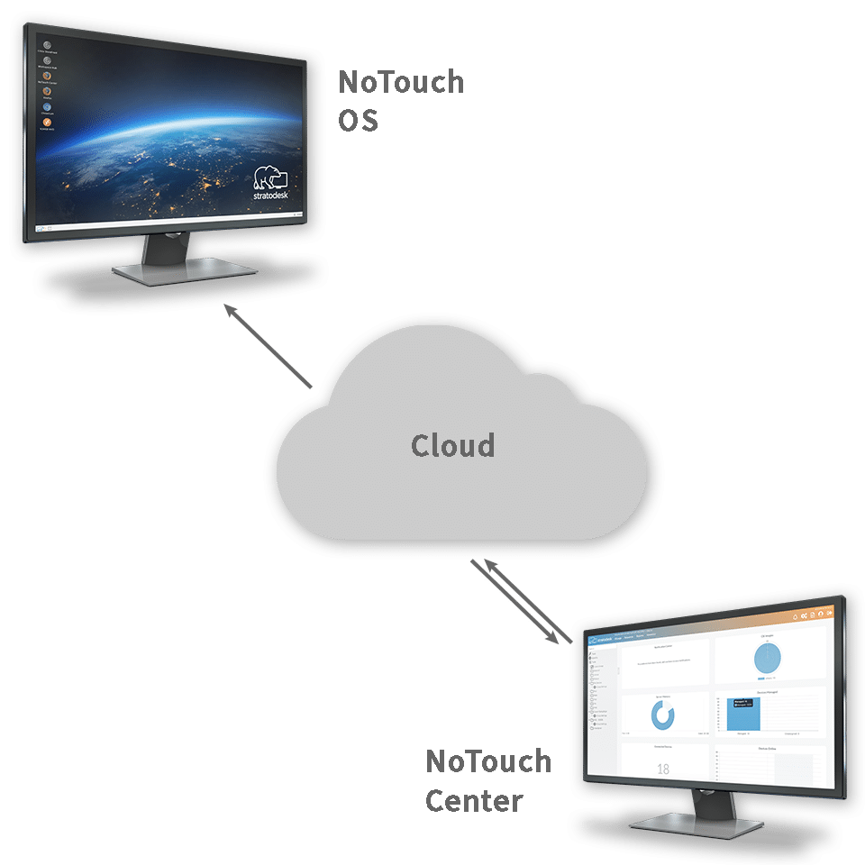 Business Process Outsourcing Stratodesk Notouch Desktop Vdi Thin Client Daas Iot