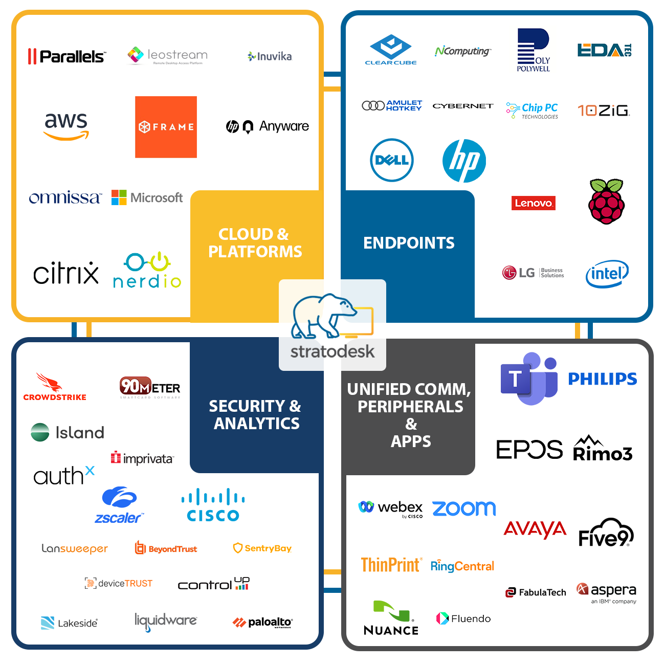 Stratodesk partner diagram