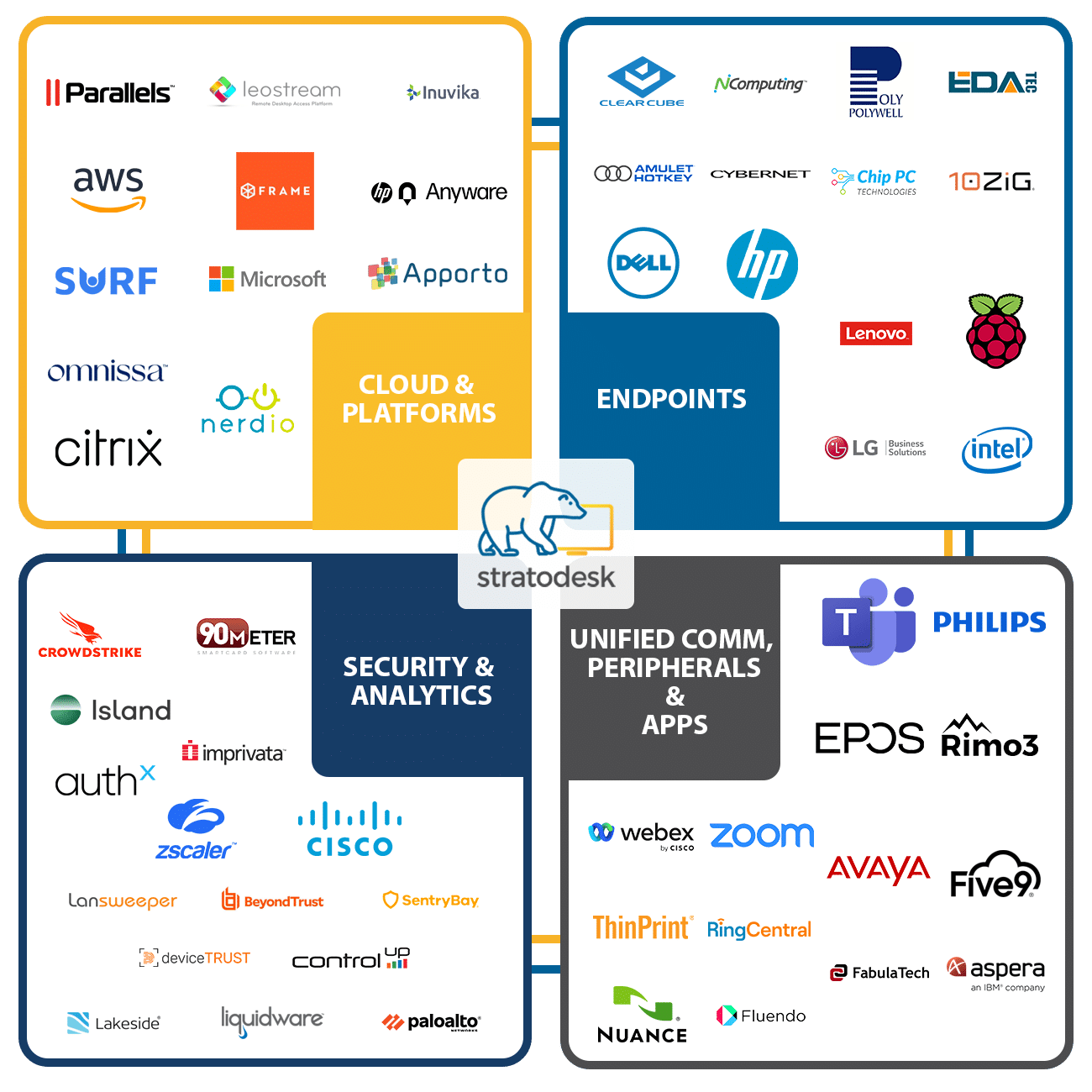 Stratodesk Partner Diagram